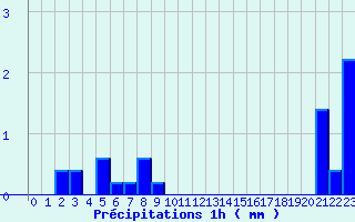 Diagramme des prcipitations pour Grandfontaine (67)