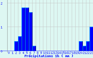 Diagramme des prcipitations pour Bourget-en-Huile (73)