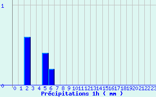 Diagramme des prcipitations pour Dun (18)