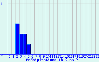 Diagramme des prcipitations pour Saint Corneille (72)