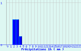 Diagramme des prcipitations pour Jalogny (71)