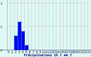 Diagramme des prcipitations pour Chablis (89)