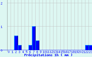 Diagramme des prcipitations pour Ayze (74)