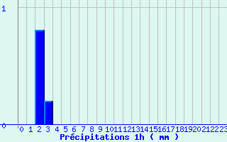 Diagramme des prcipitations pour Brantme (24)