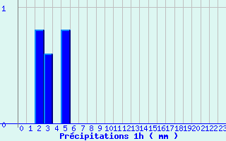 Diagramme des prcipitations pour Cuy-Saint-Fiacre (76)