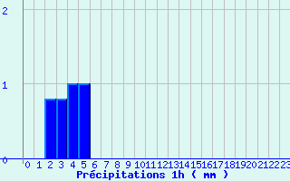 Diagramme des prcipitations pour Paris - Lariboisire (75)