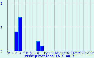 Diagramme des prcipitations pour Epinac (71)