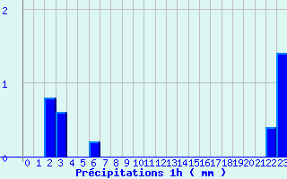 Diagramme des prcipitations pour Maulon (79)