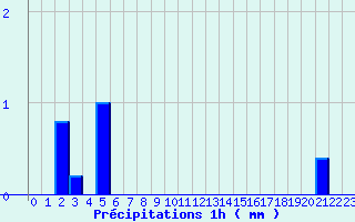 Diagramme des prcipitations pour Lezay (79)