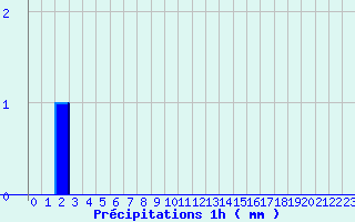 Diagramme des prcipitations pour Bourdeaux (26)