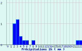 Diagramme des prcipitations pour Issanlas - Peyrebeille (07)