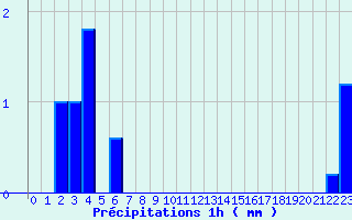 Diagramme des prcipitations pour Sommesous (51)