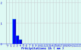 Diagramme des prcipitations pour Montrodat (48)