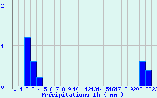 Diagramme des prcipitations pour Paray-sous-Briailles (03)