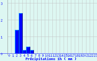 Diagramme des prcipitations pour Uhrwiller (67)