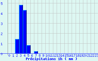 Diagramme des prcipitations pour Randan (63)