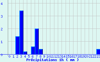 Diagramme des prcipitations pour La Bresse (88)