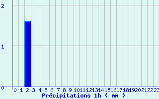 Diagramme des prcipitations pour Brulle (10)