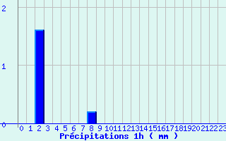 Diagramme des prcipitations pour Labrousse (15)