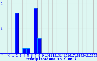 Diagramme des prcipitations pour Branne (25)