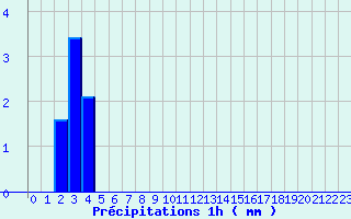 Diagramme des prcipitations pour Dommartin-aux-Bois (88)