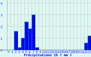 Diagramme des prcipitations pour Saint Aupre (38)