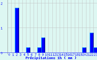 Diagramme des prcipitations pour Pontarion (23)