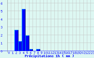 Diagramme des prcipitations pour Sailly (52)