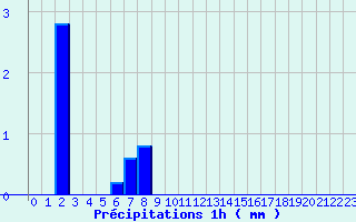 Diagramme des prcipitations pour Saint-Lger-Vauban (89)