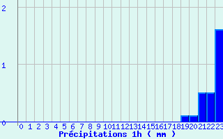 Diagramme des prcipitations pour Tarentaise (42)