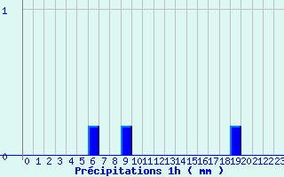 Diagramme des prcipitations pour Tournay (65)