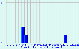 Diagramme des prcipitations pour Cheverny (41)