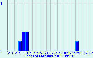 Diagramme des prcipitations pour Boviolles (55)