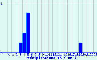 Diagramme des prcipitations pour Revel (31)