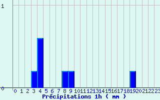 Diagramme des prcipitations pour Longuyon (54)