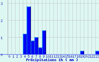 Diagramme des prcipitations pour Sommesous (51)