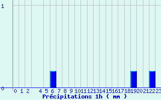 Diagramme des prcipitations pour Valognes (50)