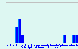 Diagramme des prcipitations pour Belfort (90)