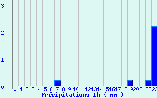 Diagramme des prcipitations pour Beire le Chatel (21)