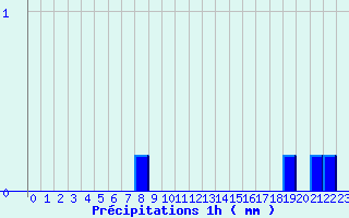 Diagramme des prcipitations pour Saint Sylvain (14)