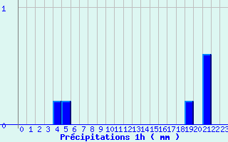 Diagramme des prcipitations pour Brennilis (29)