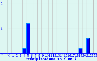 Diagramme des prcipitations pour Bnvent-l