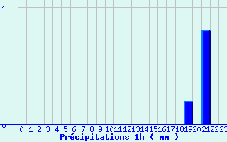 Diagramme des prcipitations pour La Rouvire (30)