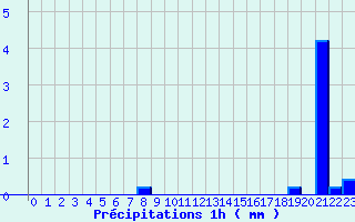 Diagramme des prcipitations pour Pouilly-sur-Vingeanne (21)