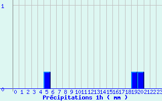 Diagramme des prcipitations pour Vayrac - Brouss (46)