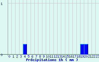 Diagramme des prcipitations pour L