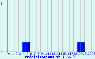 Diagramme des prcipitations pour Lavoute-Chilhac (43)