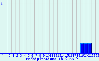 Diagramme des prcipitations pour Grandes-Chapelles (10)