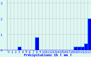 Diagramme des prcipitations pour Ondes (31)