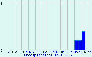 Diagramme des prcipitations pour Mouterhouse (57)